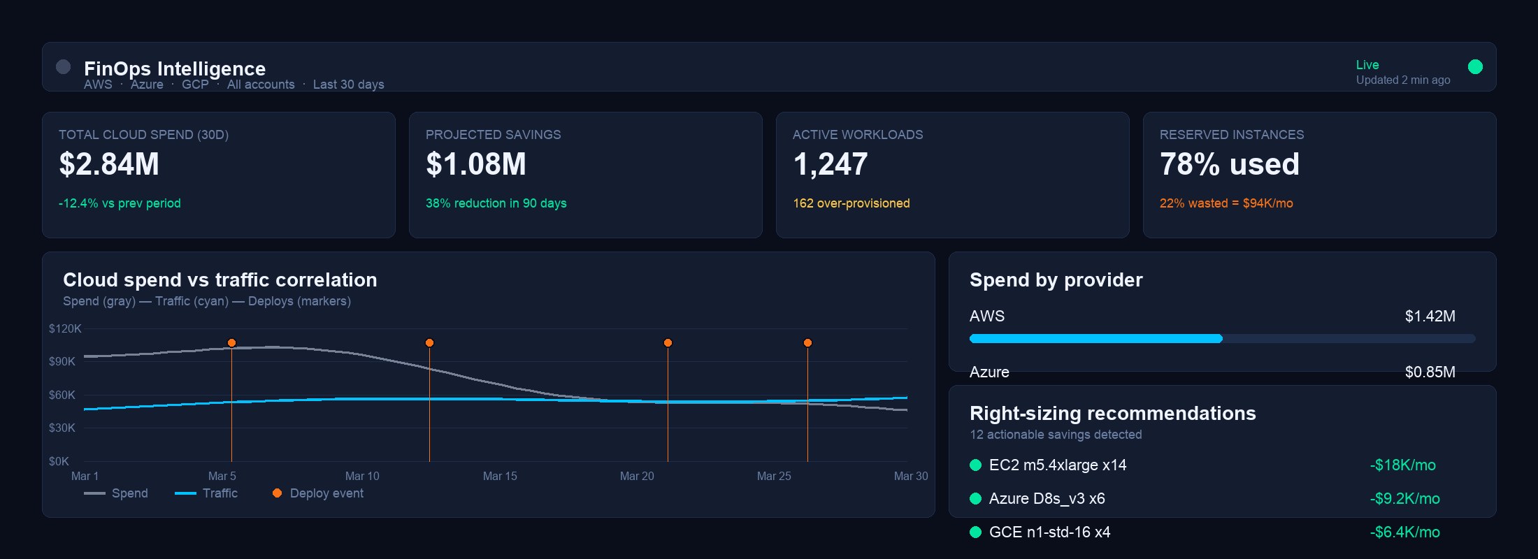 FinOps cloud spend analytics dashboard showing cost breakdown across cloud providers
