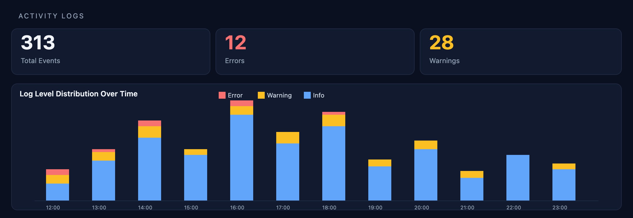 Alerts & CloudWatch Metrics
